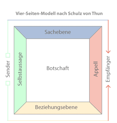 Das Vier-Seiten-Modell nach Schulz von Thun als Hilfmittel zum Lernen emotionaler Intelligenz.