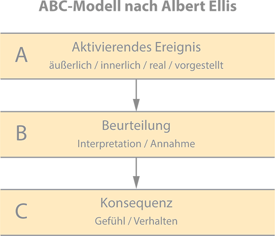 Lampenfieber Grafik zum ABC-Modell nach Ellis