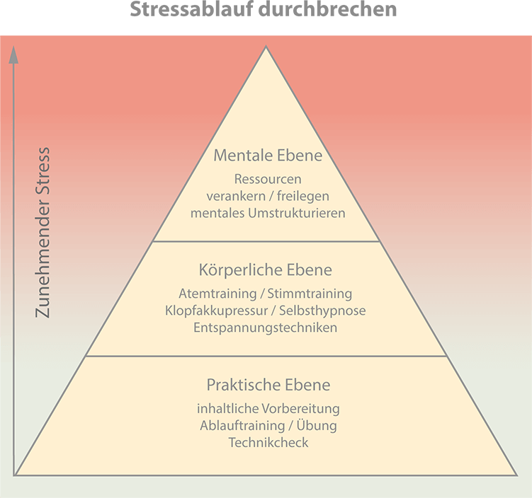 Lampenfieber Grafik zu den Methoden gegen Lampenfieber